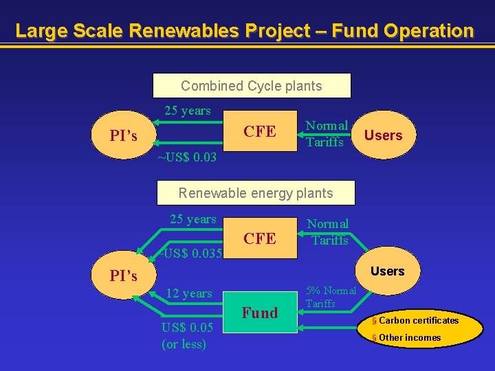 Large Scale Renewables Project – Fund Operation Combined Cycle plants 25 years CFE PI’s