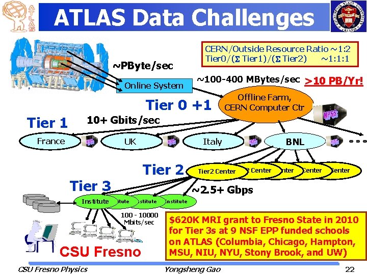 ATLAS Data Challenges ~PByte/sec Online System CERN/Outside Resource Ratio ~1: 2 Tier 0/( Tier