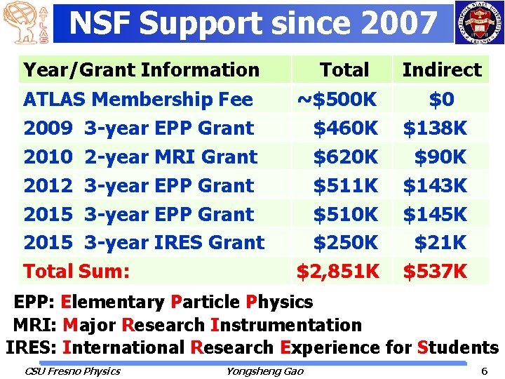 NSF Support since 2007 Year/Grant Information ATLAS Membership Fee 2009 3 -year EPP Grant