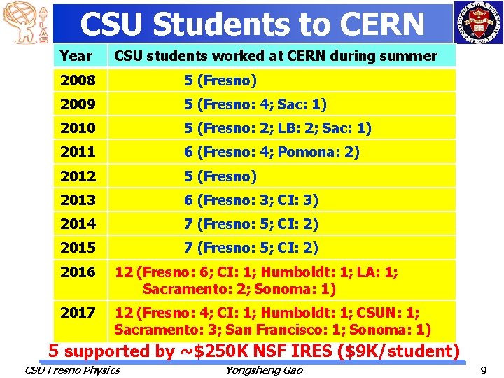 CSU Students to CERN Year CSU students worked at CERN during summer 2008 5