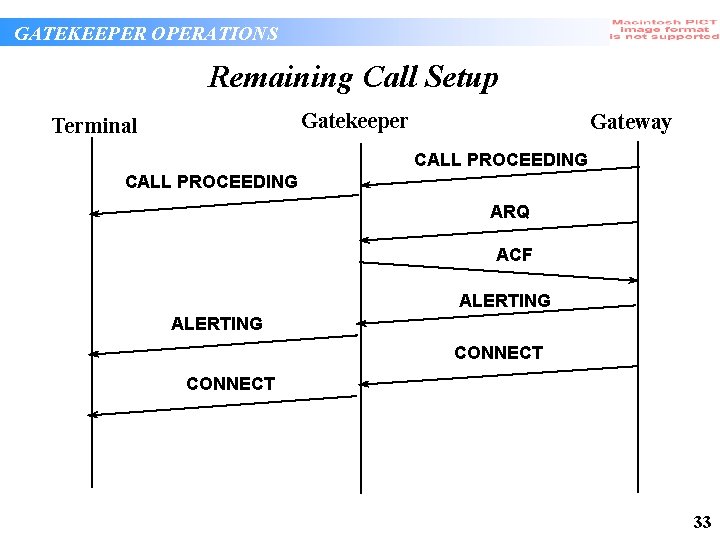 GATEKEEPER OPERATIONS Remaining Call Setup Gatekeeper Terminal Gateway CALL PROCEEDING ARQ ACF ALERTING CONNECT GATEKEEPER OPERATIONS Remaining Call Setup Gatekeeper Terminal Gateway CALL PROCEEDING ARQ ACF ALERTING CONNECT
