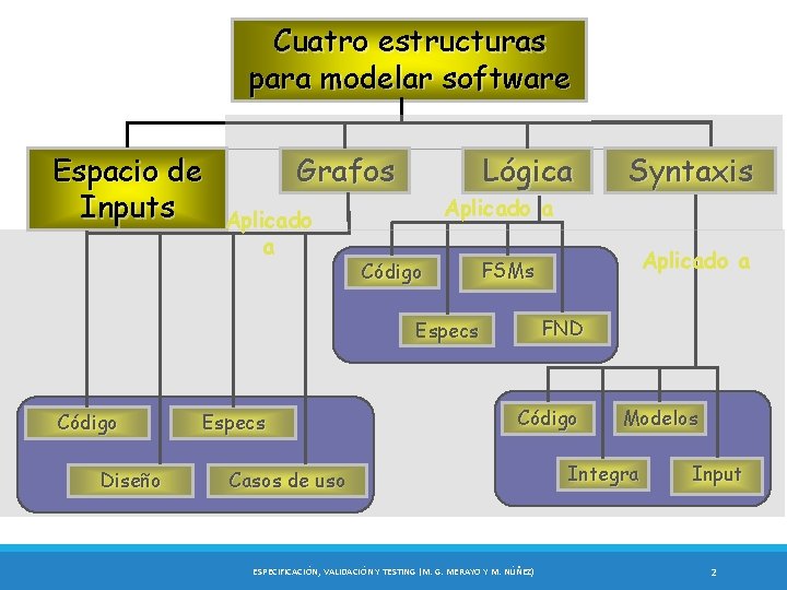 Cuatro estructuras para modelar software Espacio de Inputs Grafos Aplicado a Lógica Aplicado a Cuatro estructuras para modelar software Espacio de Inputs Grafos Aplicado a Lógica Aplicado a