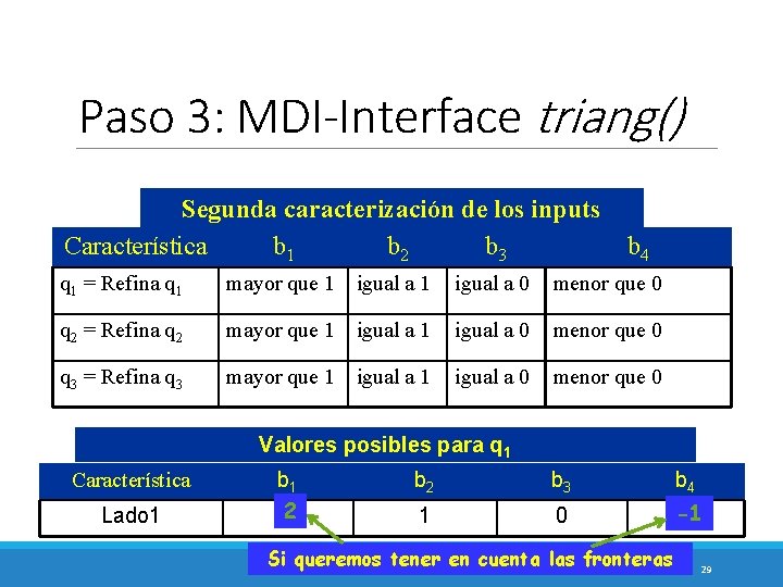 Paso 3: MDI-Interface triang() Segunda caracterización de los inputs Característica b 1 b 2