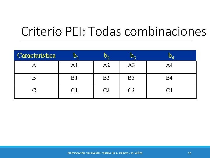 Criterio PEI: Todas combinaciones Característica b 1 b 2 b 3 b 4 A