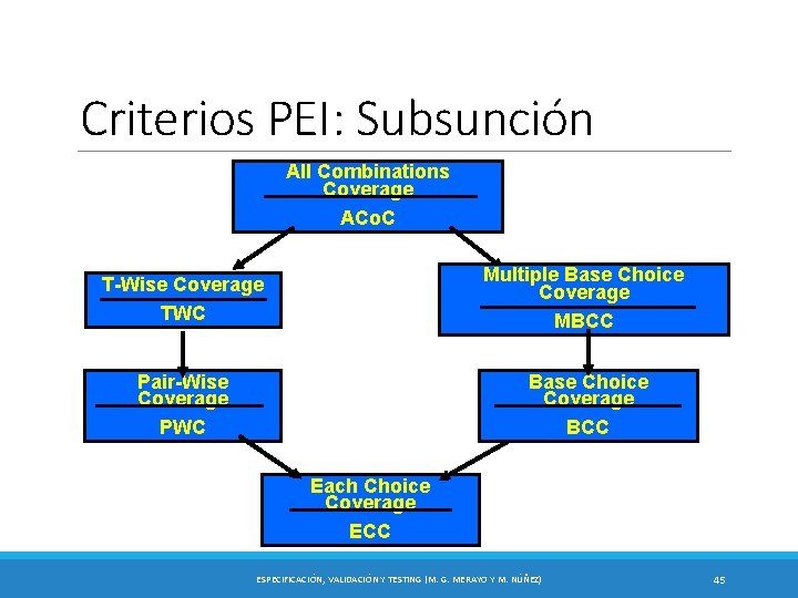 Criterios PEI: Subsunción All Combinations Coverage ACo. C T-Wise Coverage TWC Multiple Base Choice