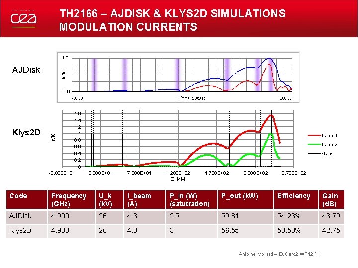 TH 2166 – AJDISK & KLYS 2 D SIMULATIONS MODULATION CURRENTS AJDisk harm 1