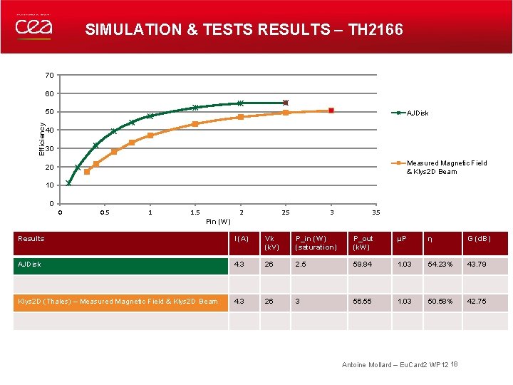 SIMULATION & TESTS RESULTS – TH 2166 70 60 Efficiency 50 AJDisk 40 30