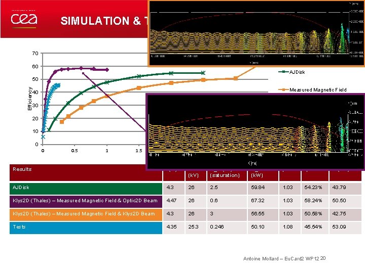 SIMULATION & TESTS RESULTS – TH 2166 70 60 AJDisk Efficiency 50 Measured Magnetic