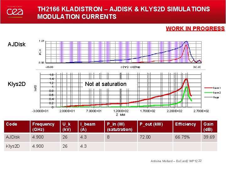 TH 2166 KLADISTRON – AJDISK & KLYS 2 D SIMULATIONS MODULATION CURRENTS WORK IN