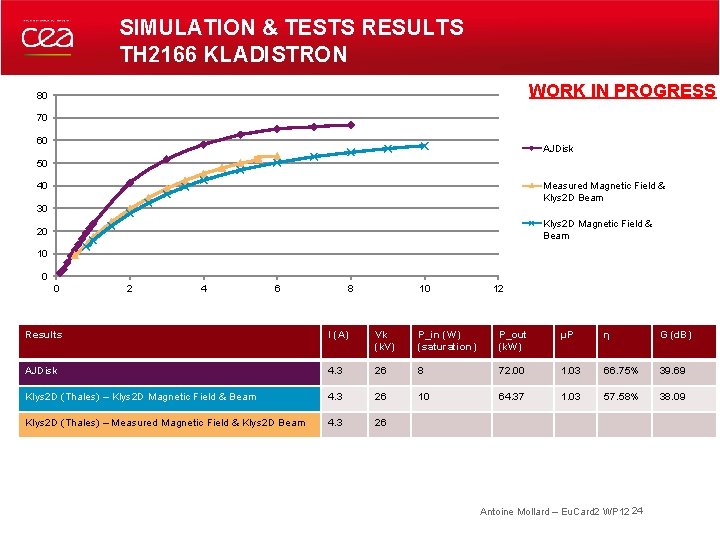 SIMULATION & TESTS RESULTS TH 2166 KLADISTRON WORK IN PROGRESS 80 70 60 AJDisk