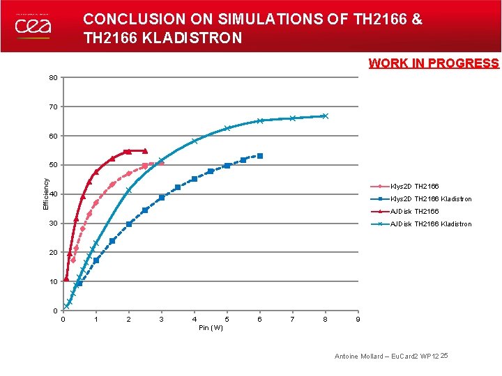 CONCLUSION ON SIMULATIONS OF TH 2166 & TH 2166 KLADISTRON WORK IN PROGRESS 80