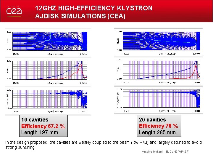 12 GHZ HIGH-EFFICIENCY KLYSTRON AJDISK SIMULATIONS (CEA) 10 cavities Efficiency 67. 2 % Length