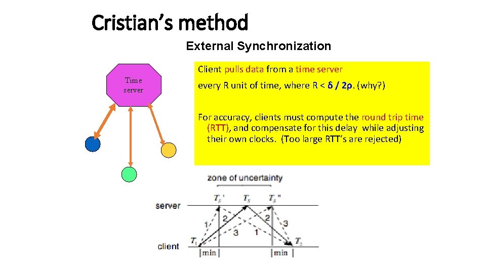 Cristian’s method External Synchronization Client pulls data from a time server Time server every