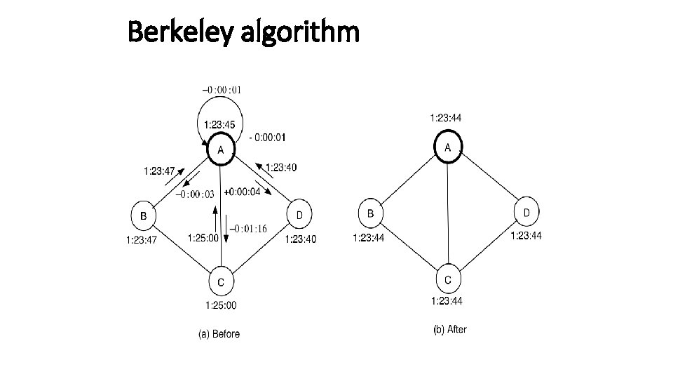 Berkeley algorithm 