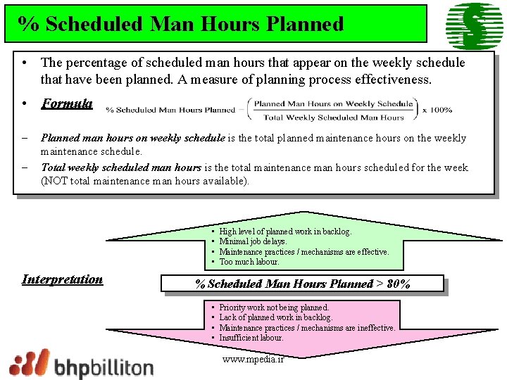 % Scheduled Man Hours Planned • The percentage of scheduled man hours that appear