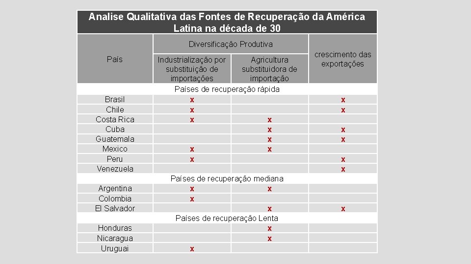 Analise Qualitativa das Fontes de Recuperação da América Latina na década de 30 Diversificação