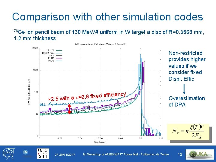 Comparison with other simulation codes 76 Ge ion pencil beam of 130 Me. V/A