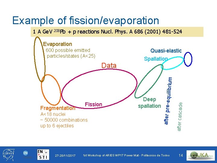 Example of fission/evaporation 1 A Ge. V 208 Pb + p reactions Nucl. Phys.