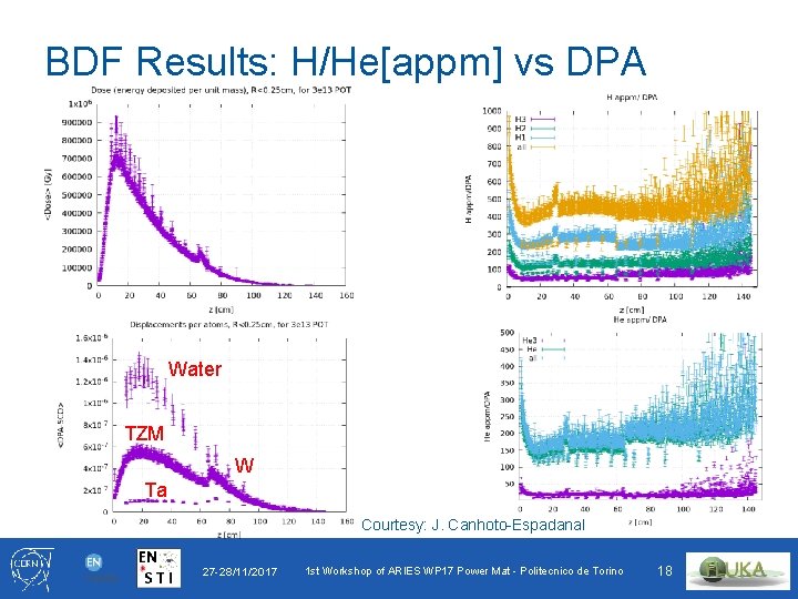 BDF Results: H/He[appm] vs DPA Water TZM W Ta Courtesy: J. Canhoto-Espadanal 27 -28/11/2017