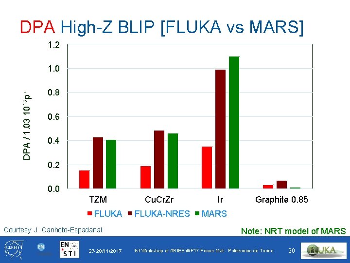 DPA High-Z BLIP [FLUKA vs MARS] 1. 2 DPA / 1. 03 1012 p+