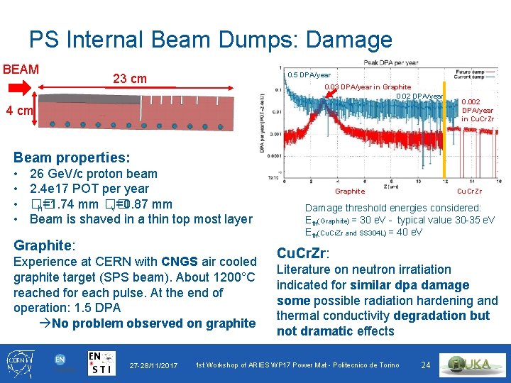 PS Internal Beam Dumps: Damage BEAM 0. 5 DPA/year 23 cm 0. 03 DPA/year