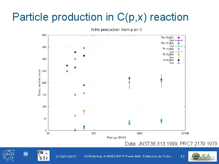 Particle production in C(p, x) reaction Data: JNST 36 313 1999, PRC 7 2179
