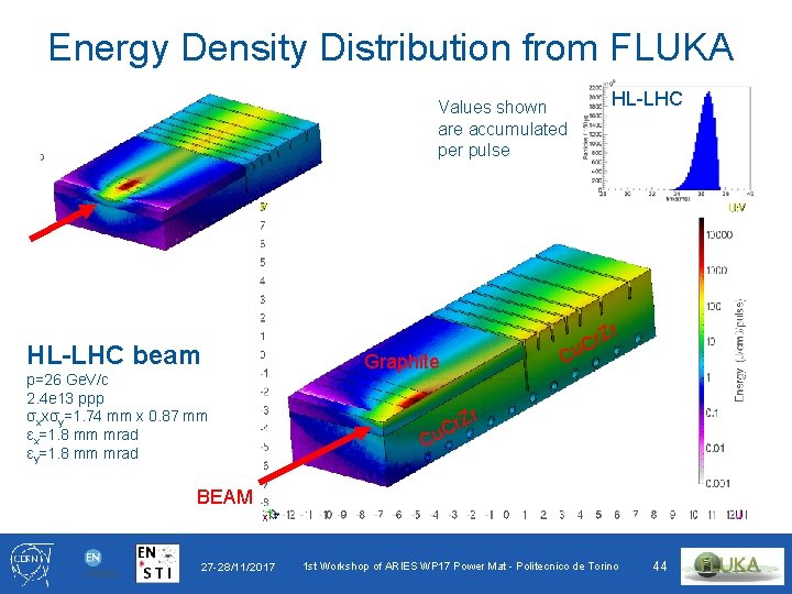 Energy Density Distribution from FLUKA HL-LHC Values shown are accumulated per pulse HL-LHC beam