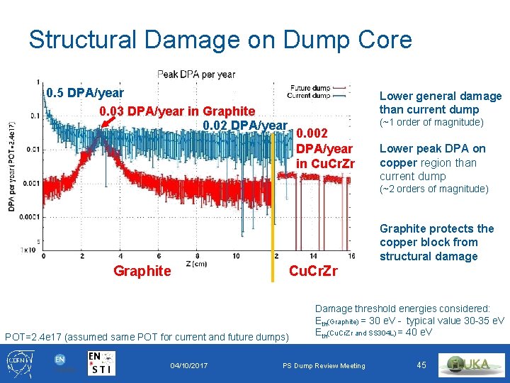 Structural Damage on Dump Core 0. 5 DPA/year 0. 03 DPA/year in Graphite 0.