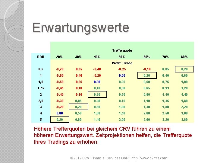 Erwartungswerte Trefferquote RRR 20% 30% 40% 50% 60% 70% 80% Profit / Trade 0,