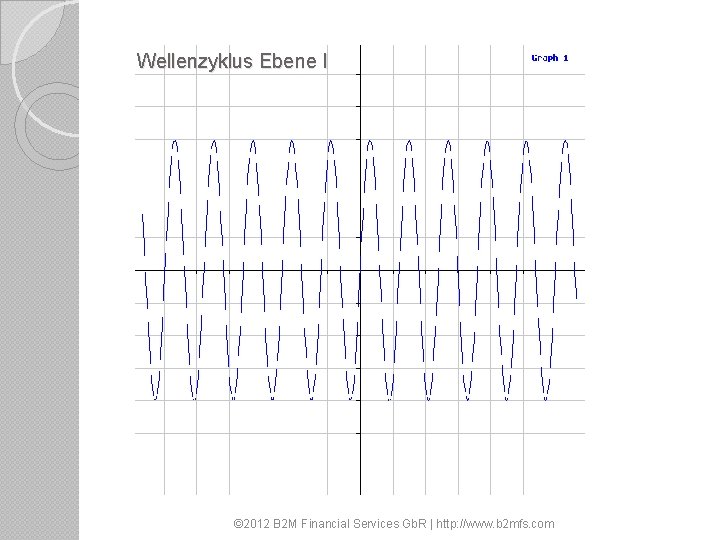 Wellenzyklus Ebene I © 2012 B 2 M Financial Services Gb. R | http: