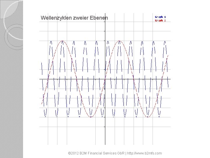 Wellenzyklen zweier Ebenen © 2012 B 2 M Financial Services Gb. R | http: