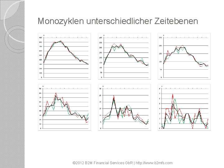 Monozyklen unterschiedlicher Zeitebenen © 2012 B 2 M Financial Services Gb. R | http: