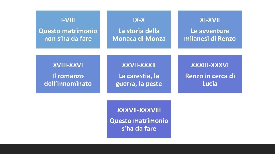 I-VIII IX-X XI-XVII Questo matrimonio non s’ha da fare La storia della Monaca di