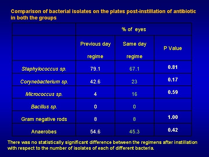 Comparison of bacterial isolates on the plates post-instillation of antibiotic in both the groups