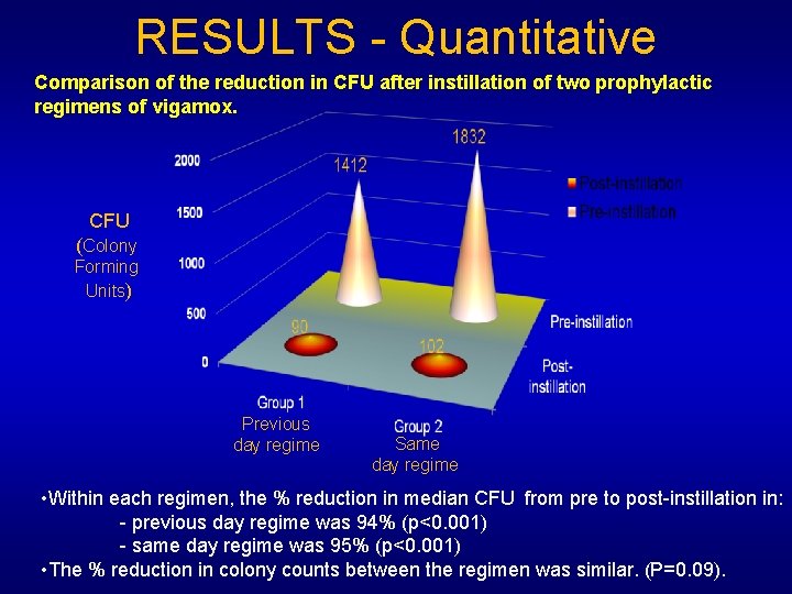 RESULTS - Quantitative Comparison of the reduction in CFU after instillation of two prophylactic