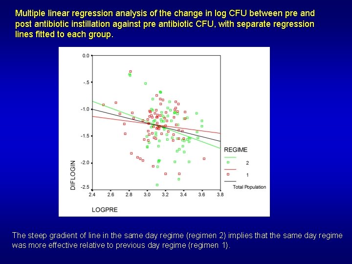 Multiple linear regression analysis of the change in log CFU between pre and post