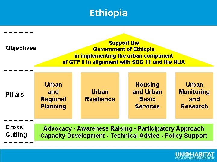 Ethiopia Objectives Support the Government of Ethiopia in implementing the urban component of GTP