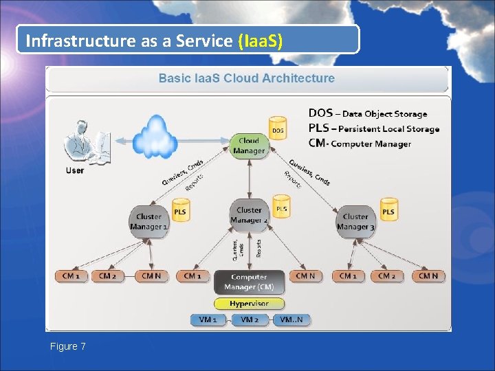 Infrastructure as a Service (Iaa. S) Figure 7 