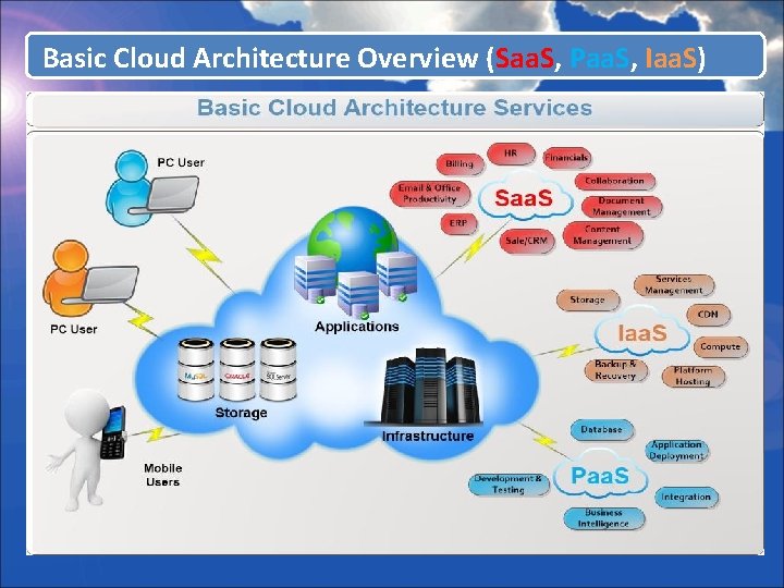 Basic Cloud Architecture Overview (Saa. S, Paa. S, Iaa. S) 