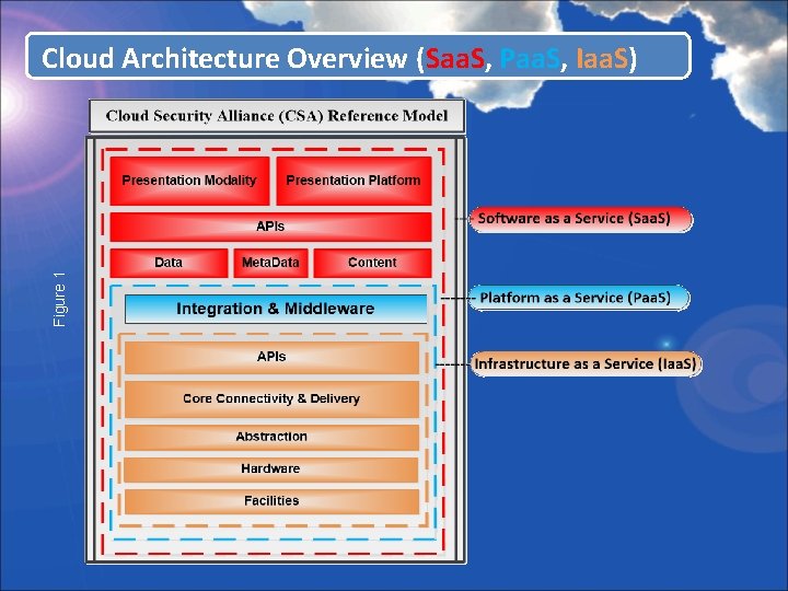 Figure 1 Cloud Architecture Overview (Saa. S, Paa. S, Iaa. S) 