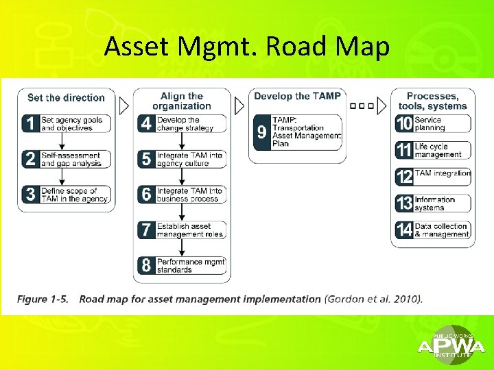 Asset Mgmt. Road Map 