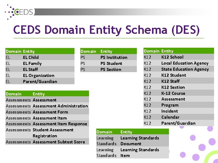 CEDS Domain Entity Schema (DES) Domain EL EL EL Entity EL Child EL Family