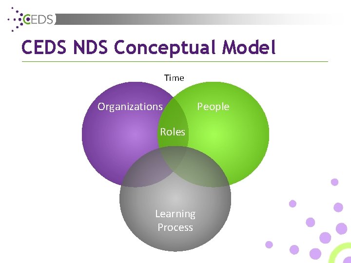 CEDS NDS Conceptual Model Time Organizations Roles Learning Process People 