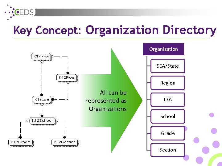 Key Concept: Organization Directory Organization SEA/State Region All can be represented as Organizations LEA