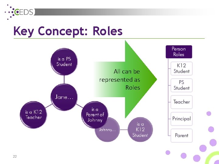 Key Concept: Roles All can be represented as Roles 22 