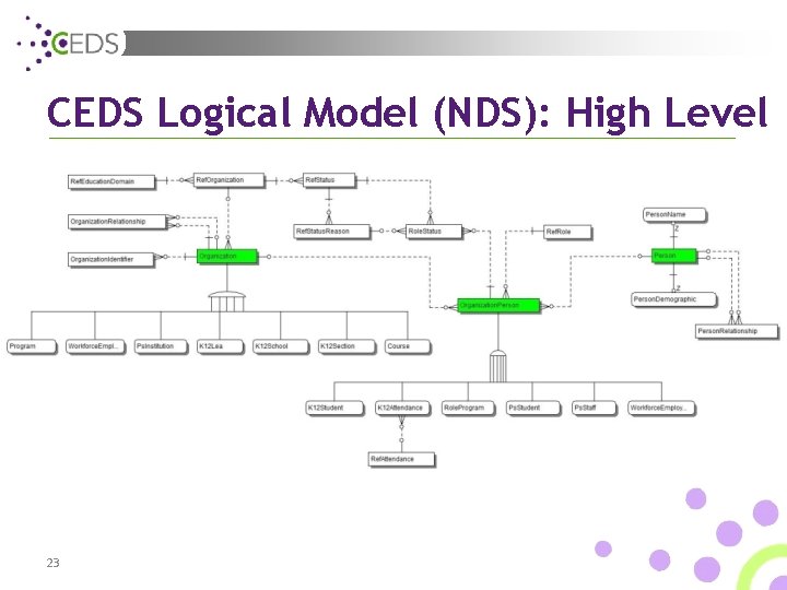CEDS Logical Model (NDS): High Level 23 