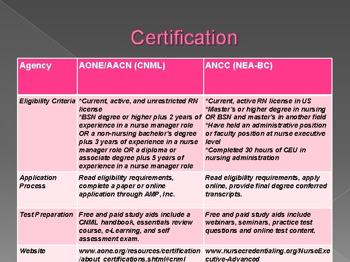 Certification Agency AONE/AACN (CNML) ANCC (NEA-BC) Eligibility Criteria *Current, active, and unrestricted RN license