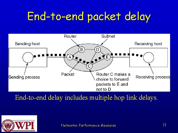 End-to-end packet delay End-to-end delay includes multiple hop link delays. Networks: Performance Measures 13