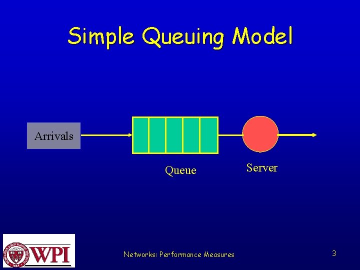 Simple Queuing Model Arrivals Queue Networks: Performance Measures Server 3 