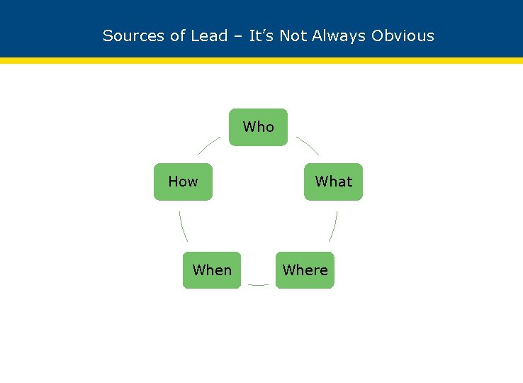 Sources of Lead – It’s Not Always Obvious Who How When What Where 